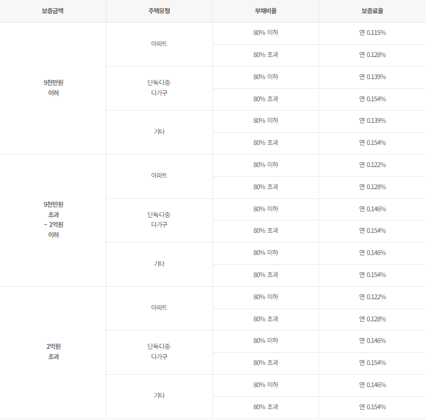 보증료