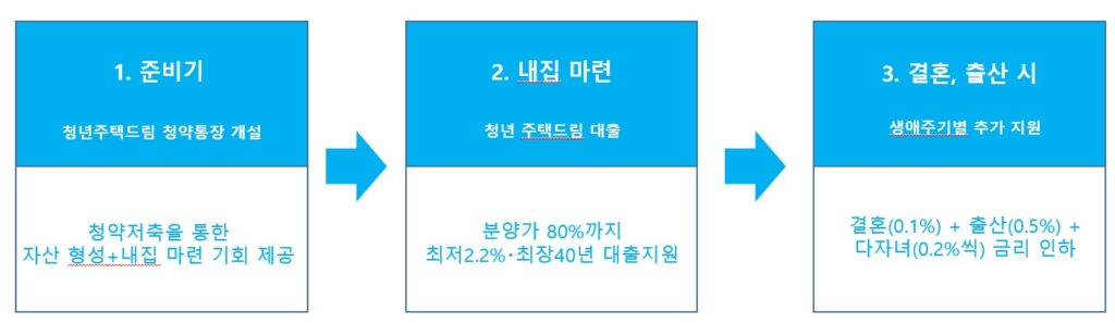청년주택드림 청약통장 혜택정리
