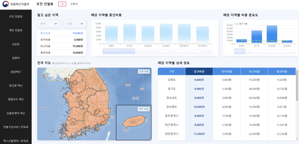 동물병원 진료비